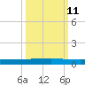 Rockport tide chart for Wednesday, October 11, 2023