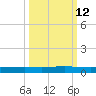 Rockport tide chart for Thursday, October 12, 2023