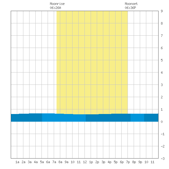 Rockport tide chart for Friday, October 13, 2023