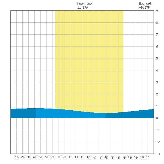 Rockport tide chart for Wednesday, October 18, 2023