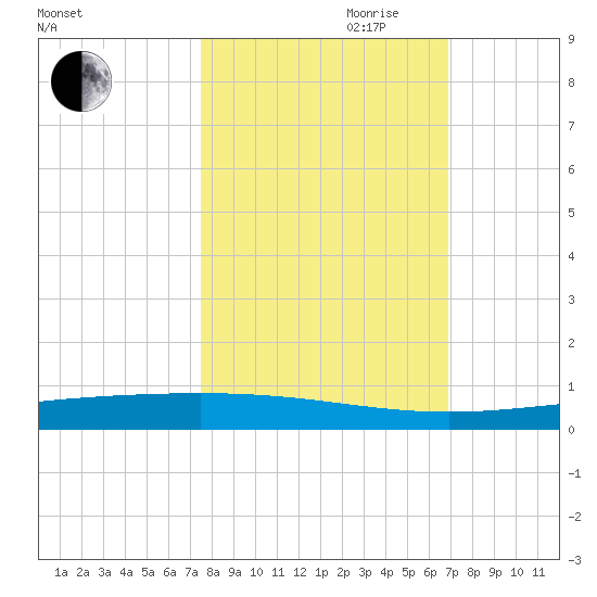 Rockport tide chart for Saturday, October 21, 2023