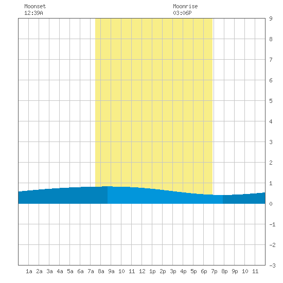 Rockport tide chart for Sunday, October 22, 2023