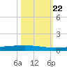 Rockport tide chart for Sunday, October 22, 2023