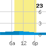 Rockport tide chart for Monday, October 23, 2023