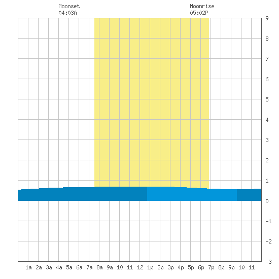 Rockport tide chart for Wednesday, October 25, 2023