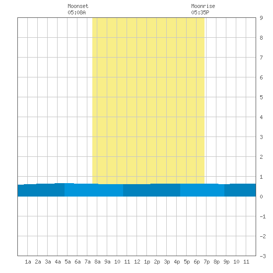 Rockport tide chart for Thursday, October 26, 2023