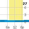Rockport tide chart for Friday, October 27, 2023