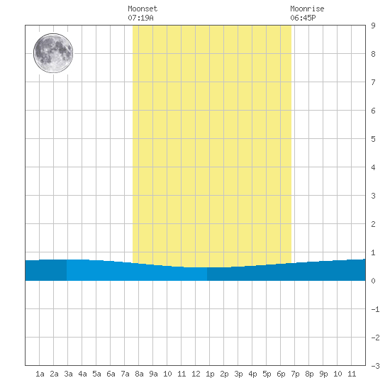 Rockport tide chart for Saturday, October 28, 2023