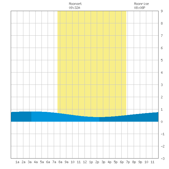 Rockport tide chart for Monday, October 30, 2023