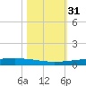 Rockport tide chart for Tuesday, October 31, 2023