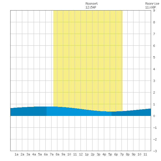 Rockport tide chart for Wednesday, October 4, 2023