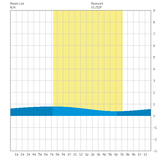 Rockport tide chart for Thursday, October 5, 2023