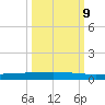 Rockport tide chart for Monday, October 9, 2023