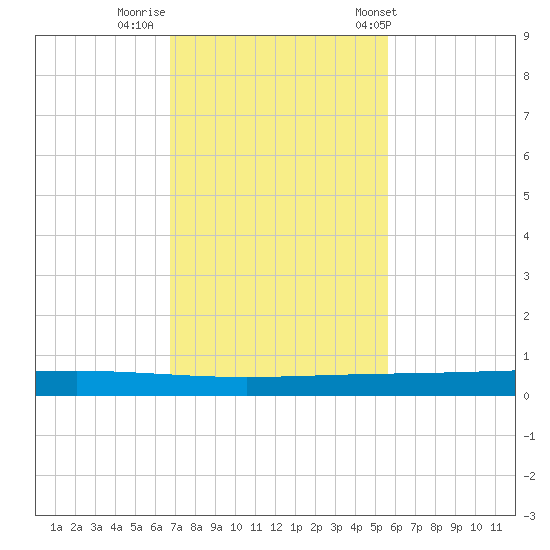 Rockport tide chart for Friday, November 10, 2023