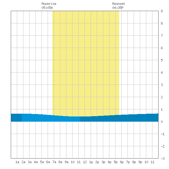 Rockport tide chart for Saturday, November 11, 2023