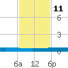 Rockport tide chart for Saturday, November 11, 2023
