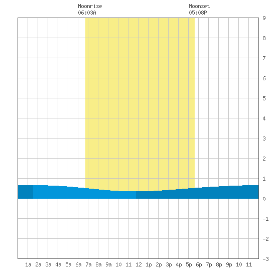 Rockport tide chart for Sunday, November 12, 2023