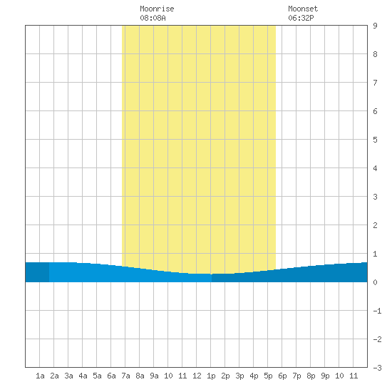 Rockport tide chart for Tuesday, November 14, 2023