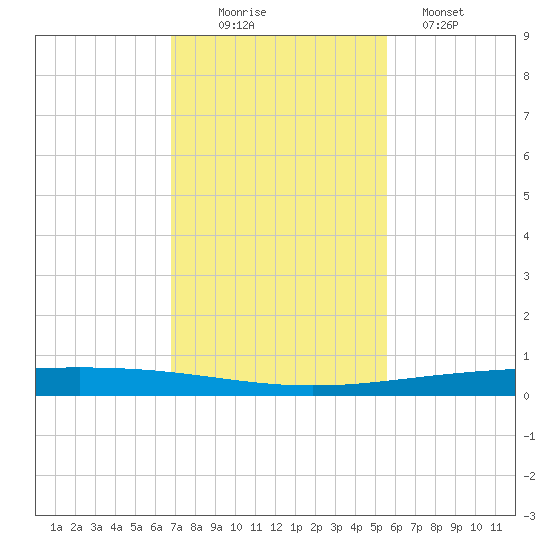 Rockport tide chart for Wednesday, November 15, 2023