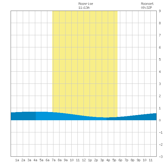 Rockport tide chart for Friday, November 17, 2023