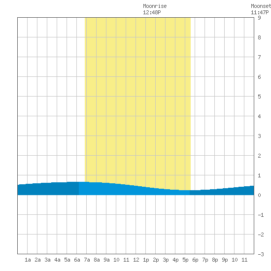 Rockport tide chart for Sunday, November 19, 2023