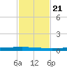 Rockport tide chart for Tuesday, November 21, 2023