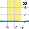 Rockport tide chart for Wednesday, November 22, 2023