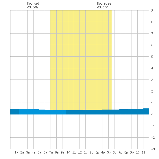 Rockport tide chart for Thursday, November 23, 2023