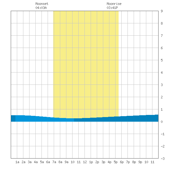 Rockport tide chart for Friday, November 24, 2023