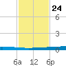 Rockport tide chart for Friday, November 24, 2023