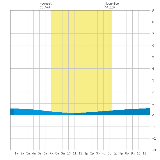 Rockport tide chart for Saturday, November 25, 2023