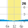 Rockport tide chart for Sunday, November 26, 2023