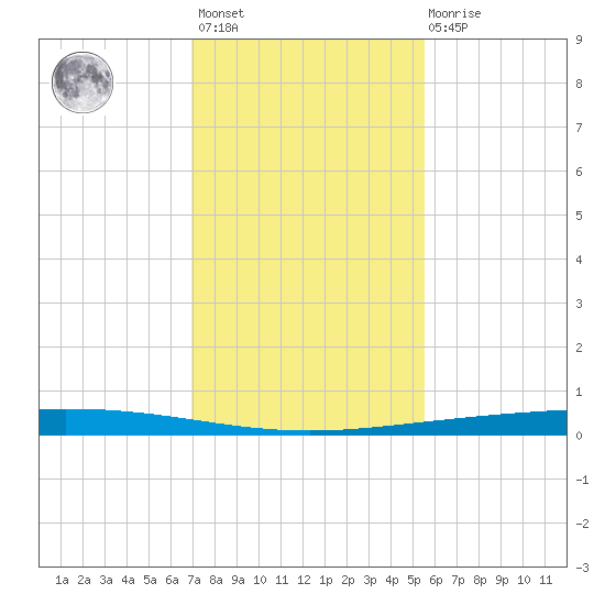 Rockport tide chart for Monday, November 27, 2023