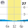 Rockport tide chart for Monday, November 27, 2023