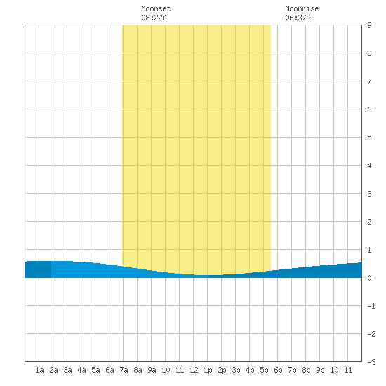 Rockport tide chart for Tuesday, November 28, 2023