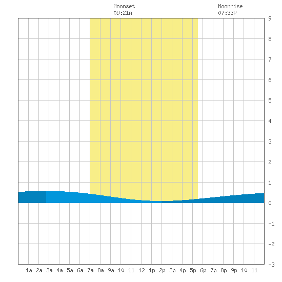 Rockport tide chart for Wednesday, November 29, 2023