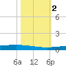Rockport tide chart for Thursday, November 2, 2023