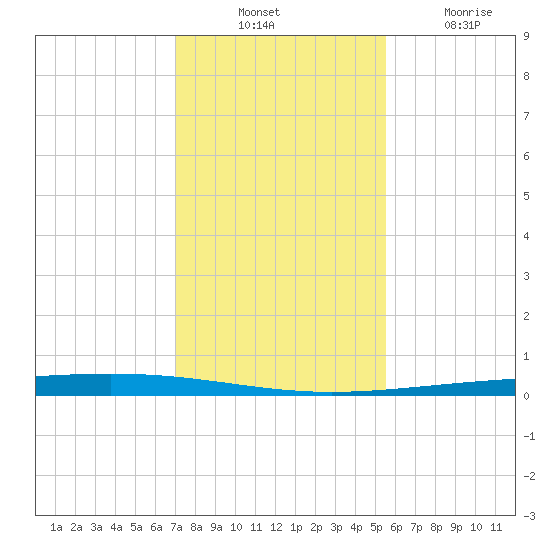 Rockport tide chart for Thursday, November 30, 2023
