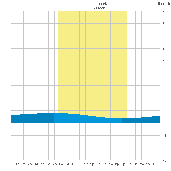 Rockport tide chart for Friday, November 3, 2023