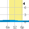 Rockport tide chart for Saturday, November 4, 2023