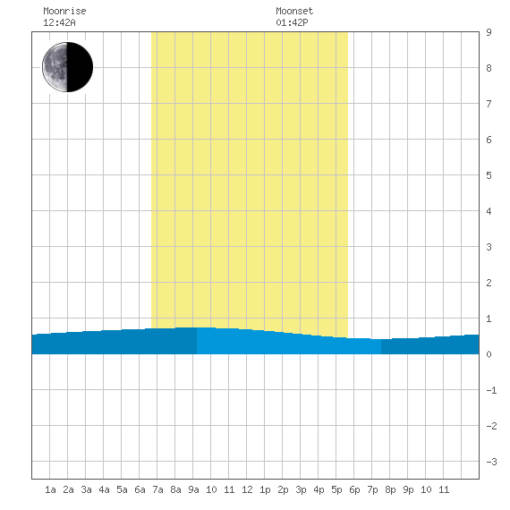 Rockport tide chart for Sunday, November 5, 2023