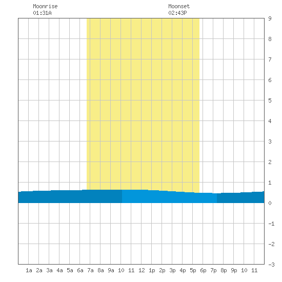 Rockport tide chart for Tuesday, November 7, 2023