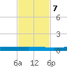 Rockport tide chart for Tuesday, November 7, 2023