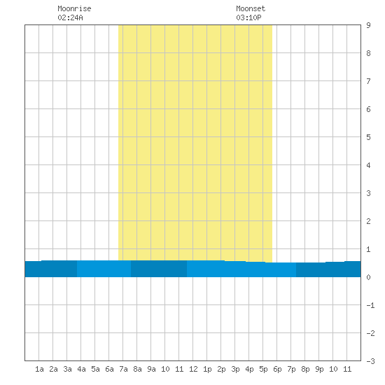 Rockport tide chart for Wednesday, November 8, 2023