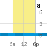 Rockport tide chart for Wednesday, November 8, 2023