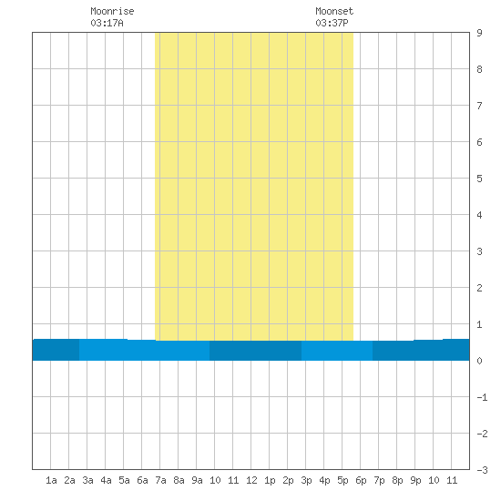 Rockport tide chart for Thursday, November 9, 2023