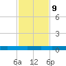 Rockport tide chart for Thursday, November 9, 2023