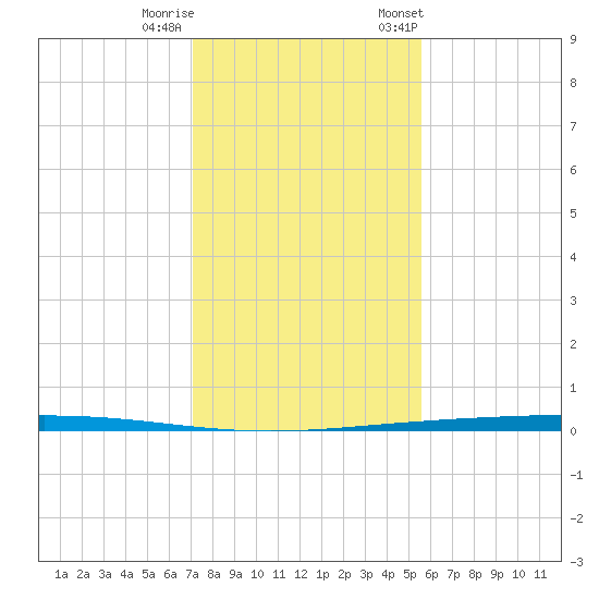 Rockport tide chart for Sunday, December 10, 2023