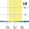 Rockport tide chart for Sunday, December 10, 2023