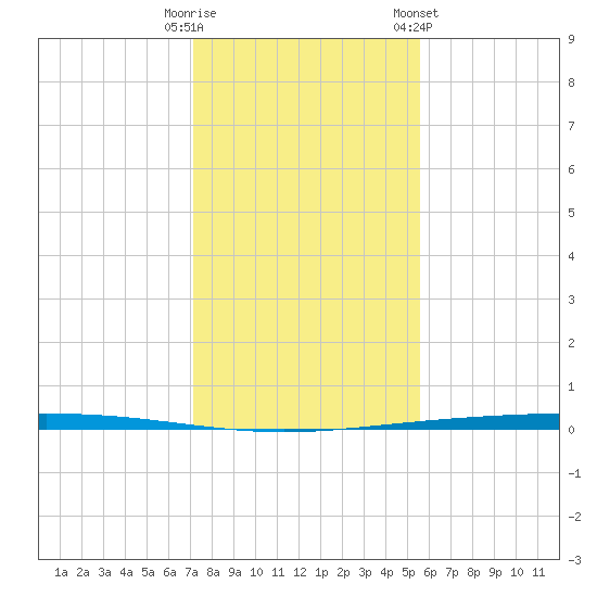 Rockport tide chart for Monday, December 11, 2023
